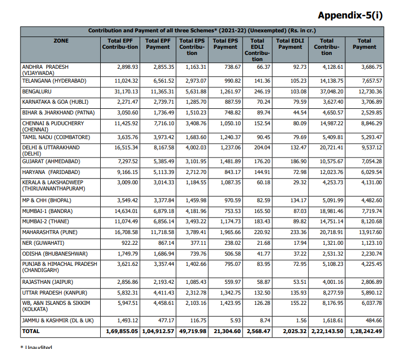 EPFO Member accounts contribution