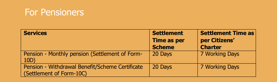 EPFO Claim Settlement Time